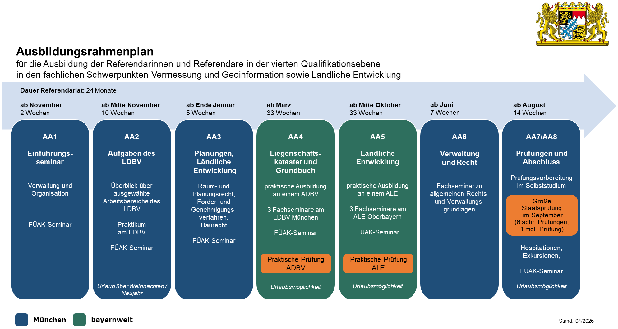 Zeitstrahl mit Ausbildungsabschnitten und Terminen, beginnend ab November bis August, unterteilt in verschiedene Module mit Beschreibungen und Prüfungsankündigungen. Die Abschnitte sind farblich unterschiedlich hinterlegt und enthalten Details zu Inhalten, Dauer und Prüfungen.